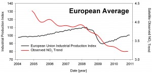 Nitrogen oxide levels over Europe drop 20%
