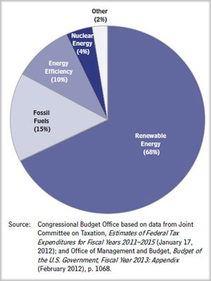 Energy Subsidies Chart