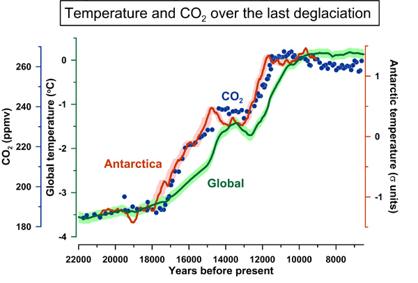 Research Breakthrough: Co2 Rises Caused Warming That Ended Last Ice Age