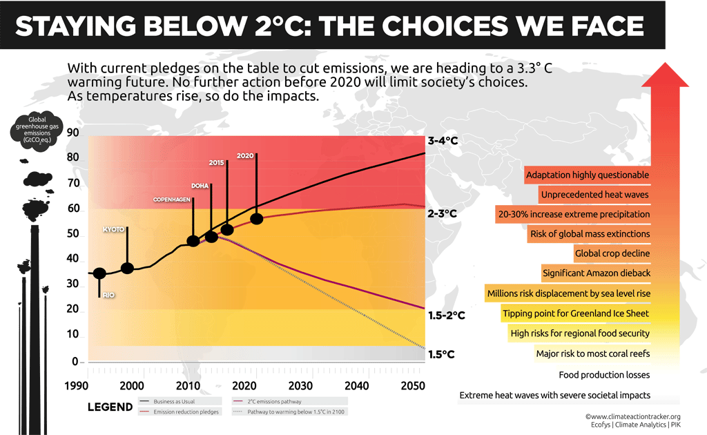 Weak Doha climate deal leaves world on pathway to 3°C by 2040