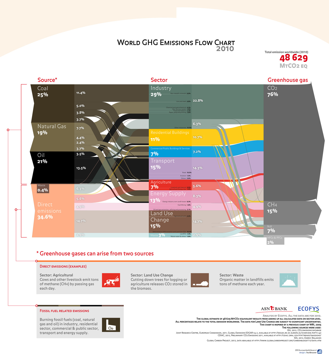 Infograph The World S Greenhouse Gases By Source