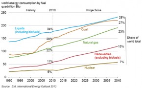 Renewables growing but world still on course to smash 2°C – EIA