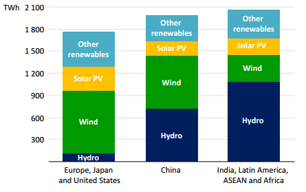 Growth in renewable electricity generation for 2011-2035. (Graph: IEA)