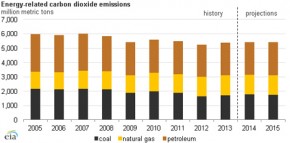 US carbon emissions rose 2% in 2013