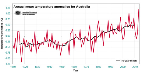 annual-mean-temperature-anomalies