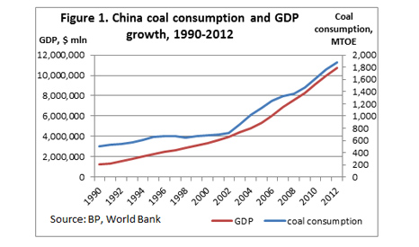 Growth in China’s carbon emissions has halved