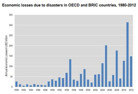 Source: OECD