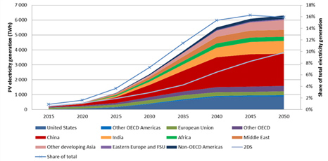 iea 2050 solar electricity production energy power pv regional largest could source roadmap envisioned
