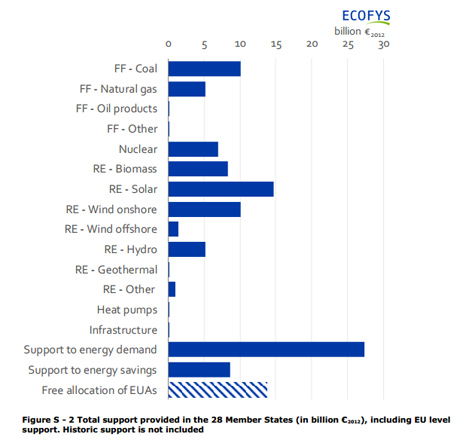 Support for different energy sources across the EU in 2012 (Source: European Commission)
