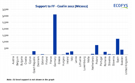 Germany is the biggest support of coal in Europe (Source: European Commission)
