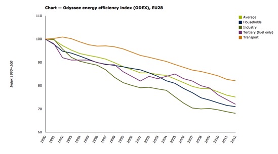 Energy efficiency of industrial sectors in EU28 (Source: EEA)