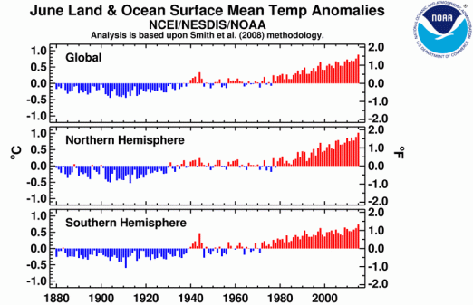 Average temperatures have increased steadily over recent decades (NOAA)