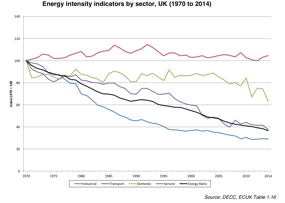 UK total energy consumption falls below 1965 levels