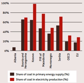 Coal's share of energy and electricity production in the Western Balkans, EU and OECD (Source: IEA)
