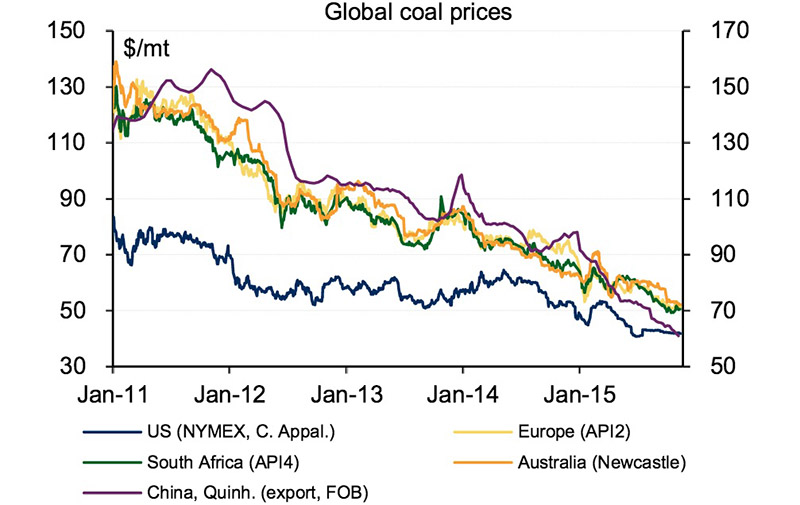 BofAML_coal_prices_800