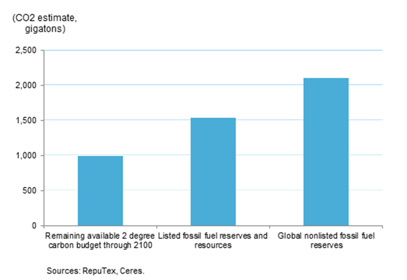 S&P carbon asset risk estimates under three climate policy scenarios 