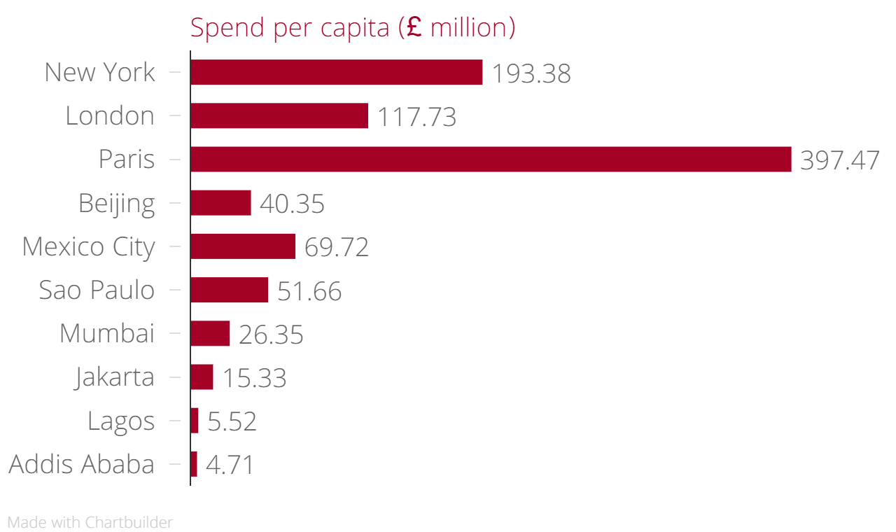 Spend_per_capita_(£_million)_chartbuilder (1)
