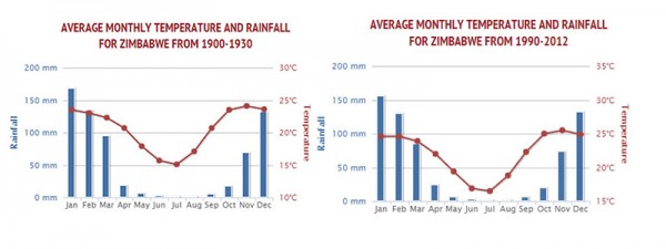 Zimbabwe: Lessons In How Not To Prepare For Climate Change