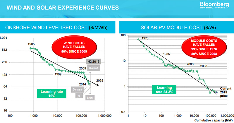 BBG_wind_solar_module_costs_800