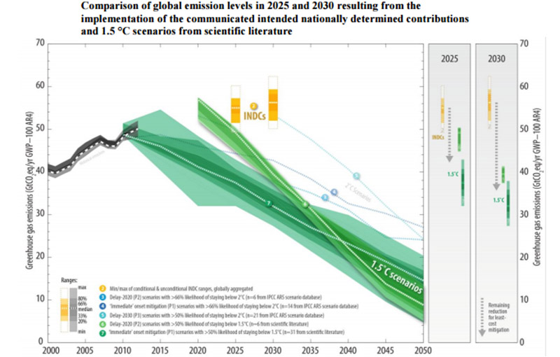 UN Report Finds Progress On Global Climate Efforts