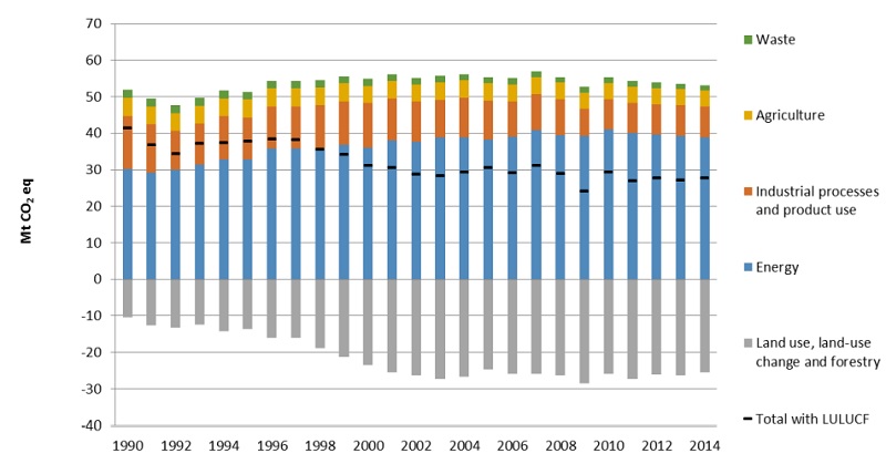 Norway's emissions of greenhouse gases and removals (below the x-axis) 1990-2014 (Source: Norwegian Environment Agency)