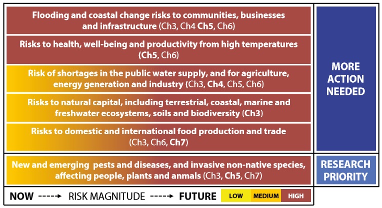 Top six most urgent climate-related risks for the UK (Source: CCC report)