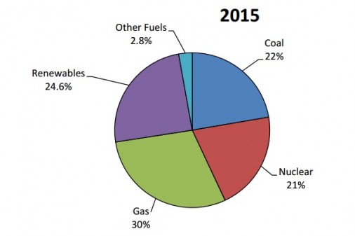 Renewables Overtake Coal In Uk Power Generation