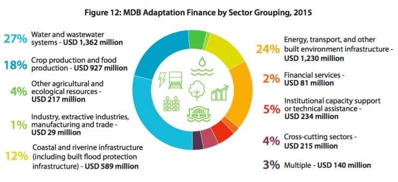 (Pic: MDB 2015 climate finance report)
