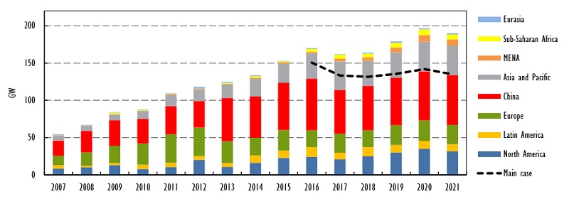 The clean power installation rate is set to flatline under the IEA base case (Source: IEA Medium-term renewable energy market report 2016)
