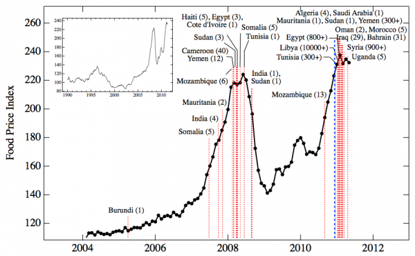 The protests in the Middle East and North Africa that lead to the Arab Spring were closely correlated to rising food prices. Which occur in countries where oil revenue plummets ource: Lagi et al, 2012)