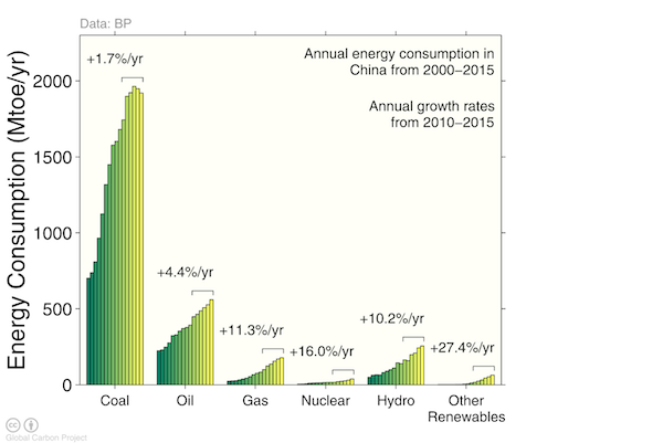 Have Chinese CO2 Emissions Really Peaked?