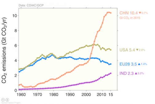 Have Chinese CO2 emissions really peaked?