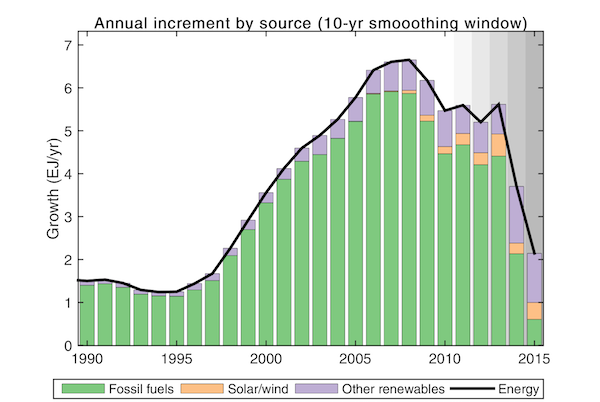 Have Chinese CO2 Emissions Really Peaked?