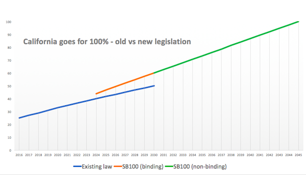 California To Pass Law Setting 100% Renewable Electricity Goal