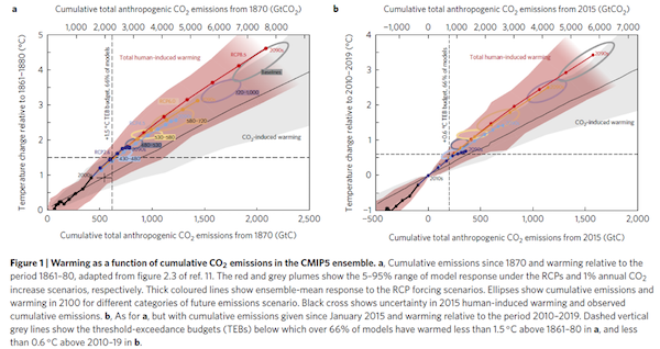 Did Limiting Warming To 1.5C Just Get Easier?