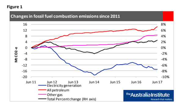 Australia only wealthy nation still breaking energy emissions records