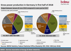 German renewables overtake coal power generation for six months