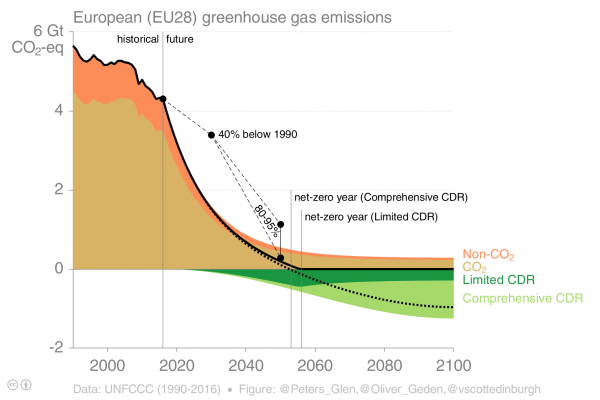 EU should target carbon dioxide removal as part of net-zero emissions ...