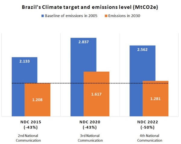 Lula scraps Bolsonaro's cuts to Brazilian climate target ambition