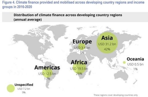 Rich Countries Fall $17bn Short Of 2020 Climate Finance Goal