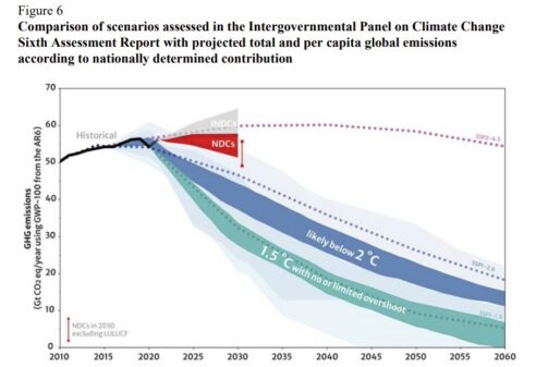 UN: World Set To Blow Through 1.5C Carbon Budget In 10 Years