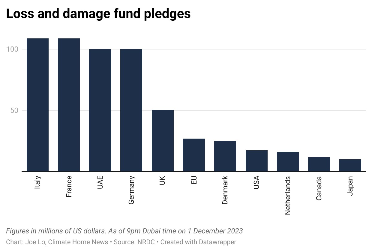 graph showing national pledges to the loss and damage fund