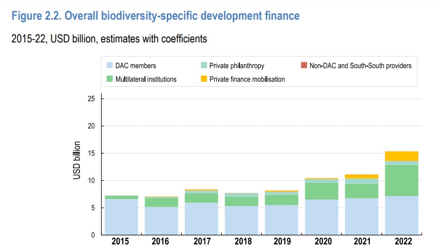 OECD graph showing the increase in biodiversity funding between 2015 and 2022