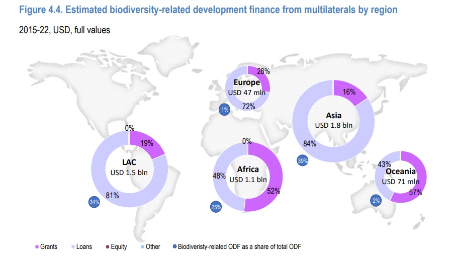 OECD: Biodiversity finance grew ahead of COP16, mostly from loans