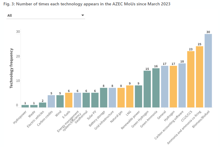 A bar chart shows a small share of wind and solar energy compared to a large amount of carbon capture, ammonia and coal co-firing and LNG among Japan-backed projects in AZEC.